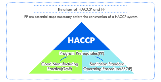 Mối liên hệ giữa SSOP - GMP và HACCP